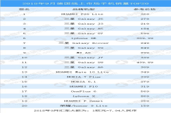 2018年9月德国线上市场手机销量TOP20
