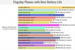 Phone Arena手机续航评测:华为Mate 20荣膺第一