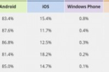 IDC:WP手机份额只剩0.1%只怪微软不作为