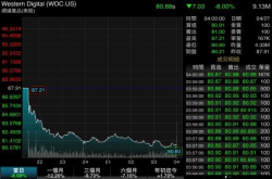 WesternDigital预期毛利率将呈现季减、股价大跌8%