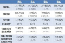 四大上市航企披露2017年成绩单 到底哪家最赚钱