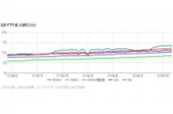 HTTPS流量突破5成，桌面版Chrome来佐证了!