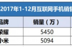2017年中国互联网手机销量榜荣耀问鼎