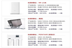 北京市消协发布净水器性能测试比较小米净水产水率达69.33%