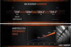 Intel挤牙膏策略遭受重创 AMD7nmzen2性能提升13%