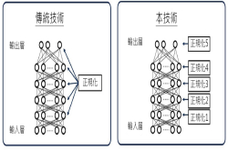 NEC发表深度学习自动优化技术，藉预测学习进度降低辨识错误率