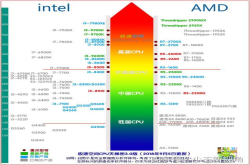 CPU天梯图（intel和AMDCPU性能排行）