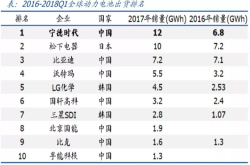 7年从0做到1500亿 低调崛起的动力电池独角兽：宁德时代