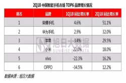 国产手机五国杀：荣耀手机逆势跃至第三助力华为稳居霸主