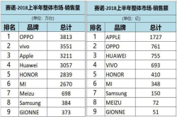 赛诺数据：国产厂商不进则退 荣耀超越小米值得深思