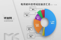镁客网一周硬科技领域投融资事件汇总（4.9-4.14）
