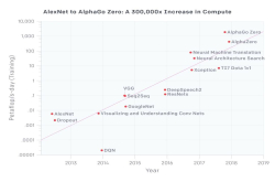 AI算力需求6年增长30万倍、3.5月翻一番——OpenAI数据分析