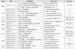 科技竞争制高点：世界主要国家AI战略梳理与对比