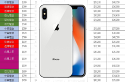 绑约还是空机买苹果iPhoneX？电信资费全汇整(中华/远传/台哥大/亚太/台湾之星)电信资费试算分析！
