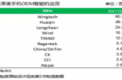 手机ODM厂商Q3出货量:闻泰华勤龙旗占比超七成