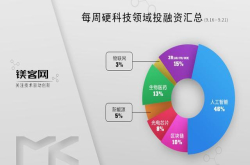投融资汇总｜本周（9.16-9.21）多个AR公司获得融资