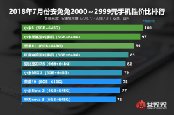 小米8性价比满分 华为没过80 锤子科技榜上有名