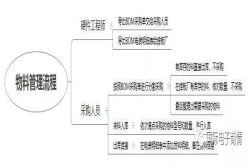 谈谈你所在的公司是怎样进行物料管理的？