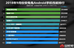 最强安卓手机性能排名：OV上榜 魅族第二 第一实至名归