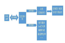 教你DIY跳舞机器人之软件部分