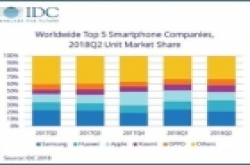 IDC发布2018Q2全球手机市场报告 国产雄起 三星疲软