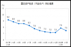 统计局：一季度全国固定资产投资同比增长7.5%