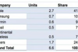 IDC：AppleWatch第3季度出货量占比出现明显下滑