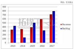 中国对设备厂商的影响力上升 在地的半导体供应链越趋完整