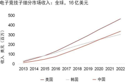 普华永道：2021年中国将成为全球第二大电竞市场