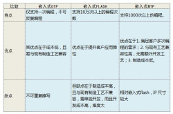 国货当自强 国产MTP助IOT低功耗设计