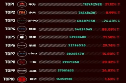 最受欢迎的手机排名 魅族给力 苹果落寞 第一当之无愧
