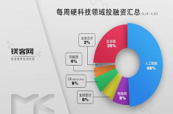 镁客网每周硬科技领域投融资汇总6.14-6.30 FF首轮融资终落地