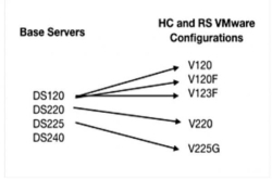 HitachiVantara升级Skylaking服务器加入Optane缓存和GPU