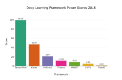 2018年最热门的深度学习框架？这份科学的排行榜可以告诉你