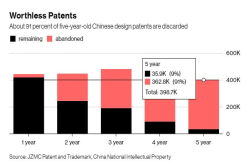 中国申请的专利超过其他所有国家 但绝大多数都没什么用