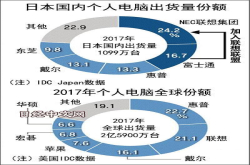 联想跌落PC世界首位合资富士通追求高品质