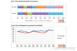 余承东没吹牛 P20AI性能超苹果XQ1销量下滑用户不满Siri