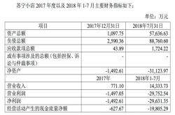7个月亏损近3亿、债务超6亿元 苏宁小店的商业模式是伪命题吗？