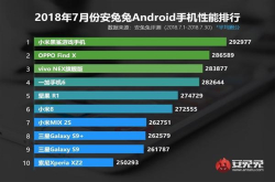 安兔兔7月安卓手机性能排行：骁龙845屠榜FindX亮了