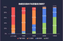 手机闪存多大才够用？128GB成用户强需求