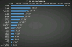 忠诚粉丝哪家强？三星粉爆炸都可忽略 可米粉却叛变换华为？