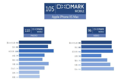iPhoneXSMax相机分数出炉 依然不敌华为P20Pro