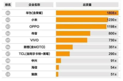 国产智能手机销量重新洗牌：华为第一 小米第二 vivo排名尴尬了