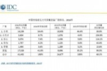 IDC可穿戴数据：小天才电话手表成旗帜