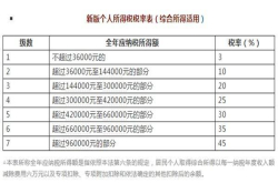 个税新版税率表 一图看懂少缴多少钱？