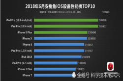 性能最强的iOS设备 iPhoneX只能屈居第四名？