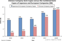 2018年中国半导体产业资本支出将达110亿美元 超过日本欧洲总和
