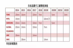 重磅 格芯无限期搁置7纳米项目台积电晶圆代工龙头地位更稳固