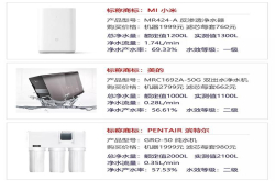 北京市消协测试小米净水器净水产水率排名第一