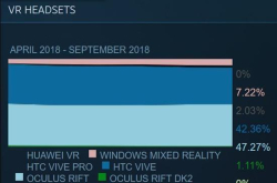 9月SteamVR硬件报告：Rift优势扩大 VivePro入榜